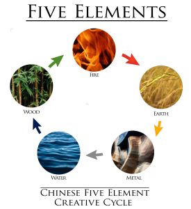 Five element creative cycle